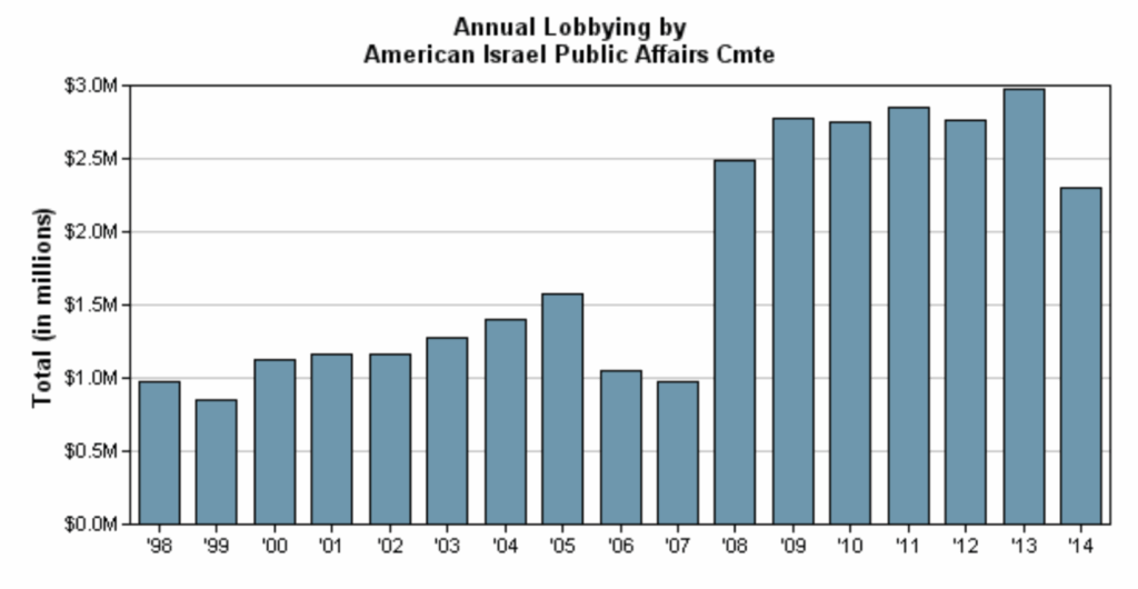 アメリカでのイスラエル支援団体によるロビイング状況