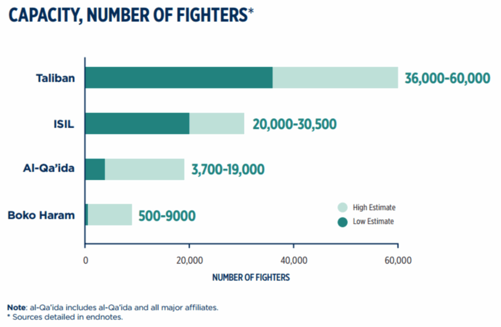 上記4団体の戦闘員数