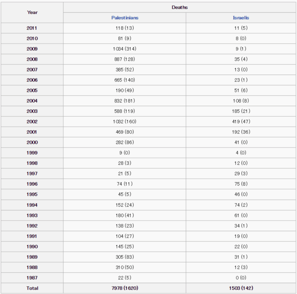 イスラエルとパレスチナの死傷者の推移(1):()内は18歳未満