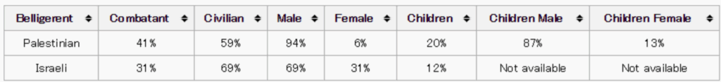 イスラエルとパレスチナの死傷者の推移(2):()内は18歳未満