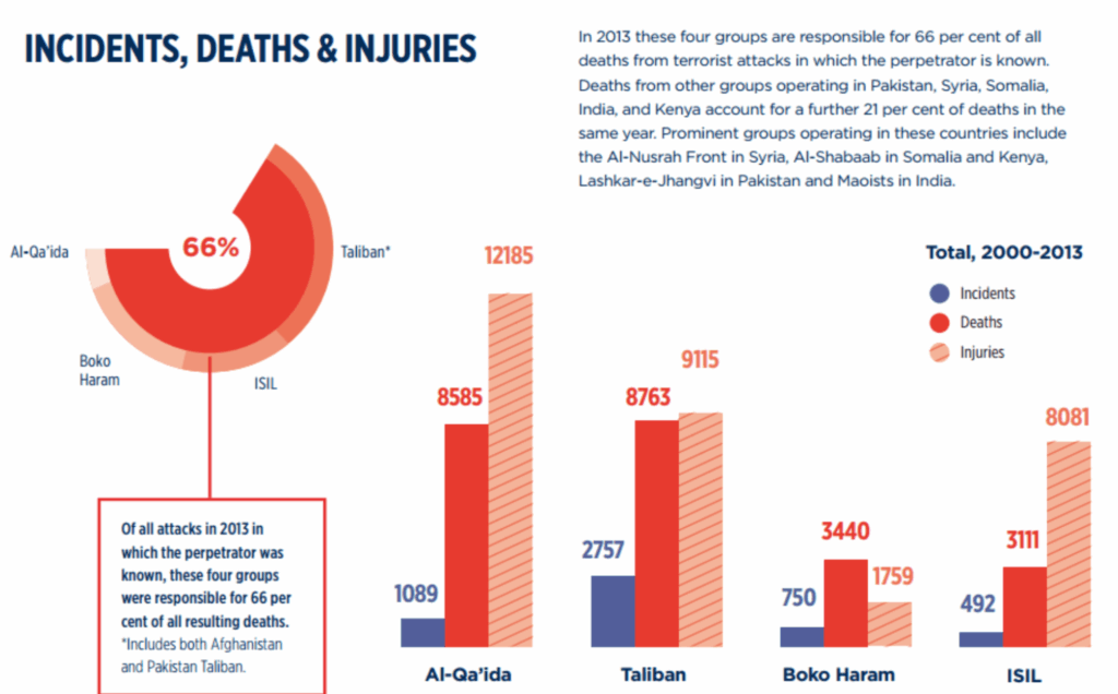 2013年、テロ行為被害全体の6割がアルカイダ、タリバン、ボコハラム、ISILによるもの