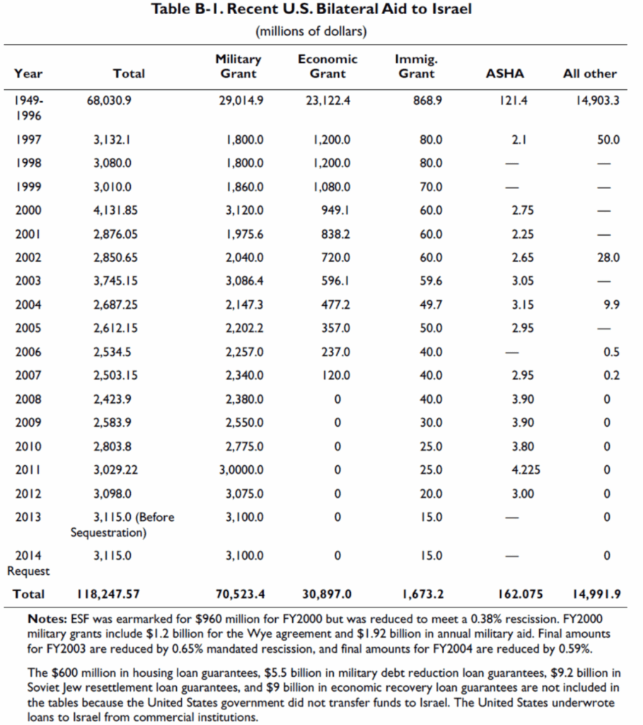 アメリカからイスラエルへの支援状況