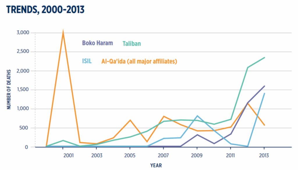 上記4団体による2000年以降の被害者数推移