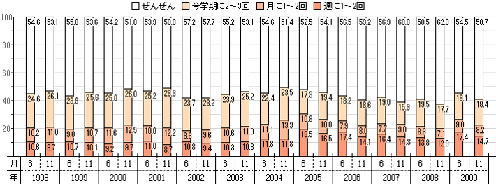 小学校4~6年、いじめ被害、仲間はずれ・無視・陰口(男子)