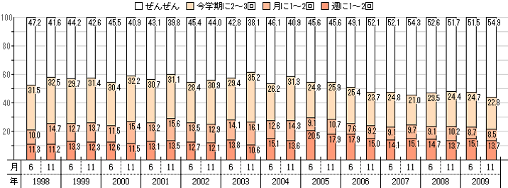 小学校4~6年、いじめ被害、仲間はずれ・無視・陰口(女子)