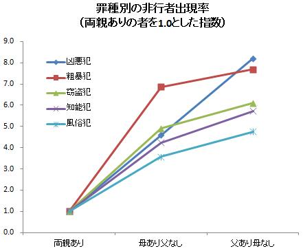 親の不在と非行少年の関係