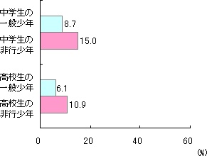 親の暴力と非行少年の関係