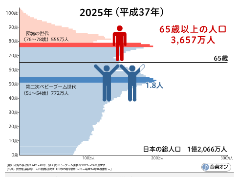 高齢者1人を現役何人で支える?