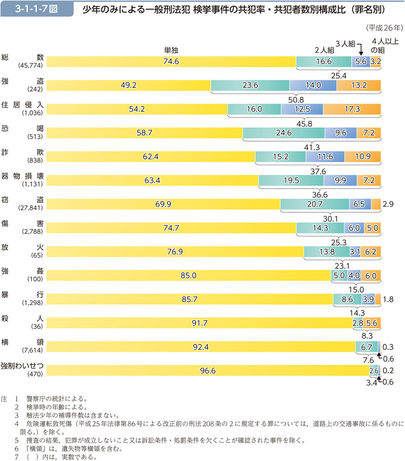 非行少年の共犯率