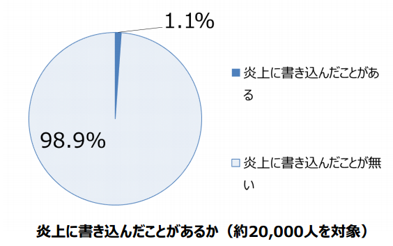 炎上に参加した人数